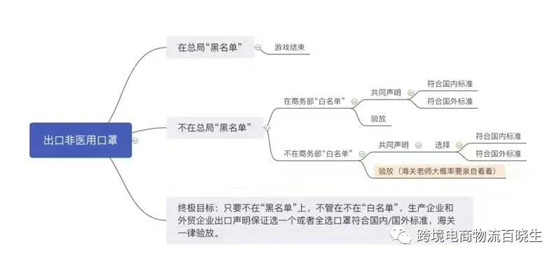 重磅！“非医用口罩最强监管”今起将进入严查范围！真的不能出口？