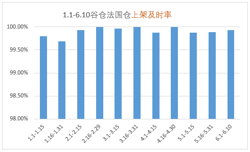 1.1-6.10谷仓法国仓上架及时率.png