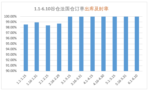 1.1-6.10谷仓法国仓订单出库及时率.png