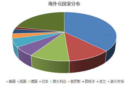 海外仓国家分布.png